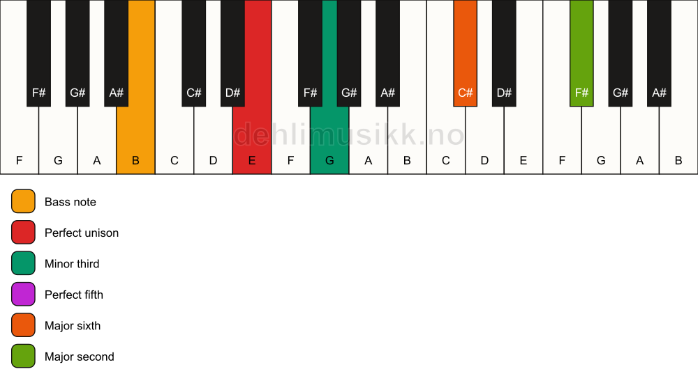 Piano keyboard showing the notes for a E m6(add9)/B chord