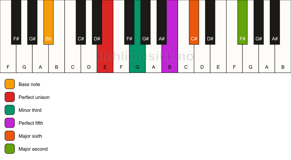 Piano keyboard showing the notes for a E m6(add9)/Bb chord