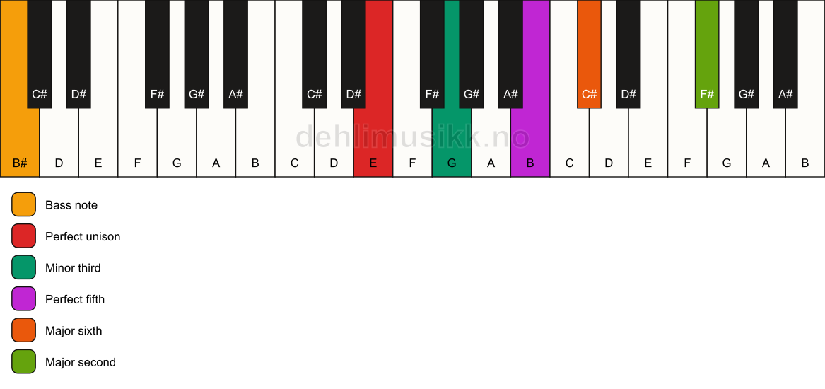 Piano keyboard showing the notes for a E m6(add9)/B# chord