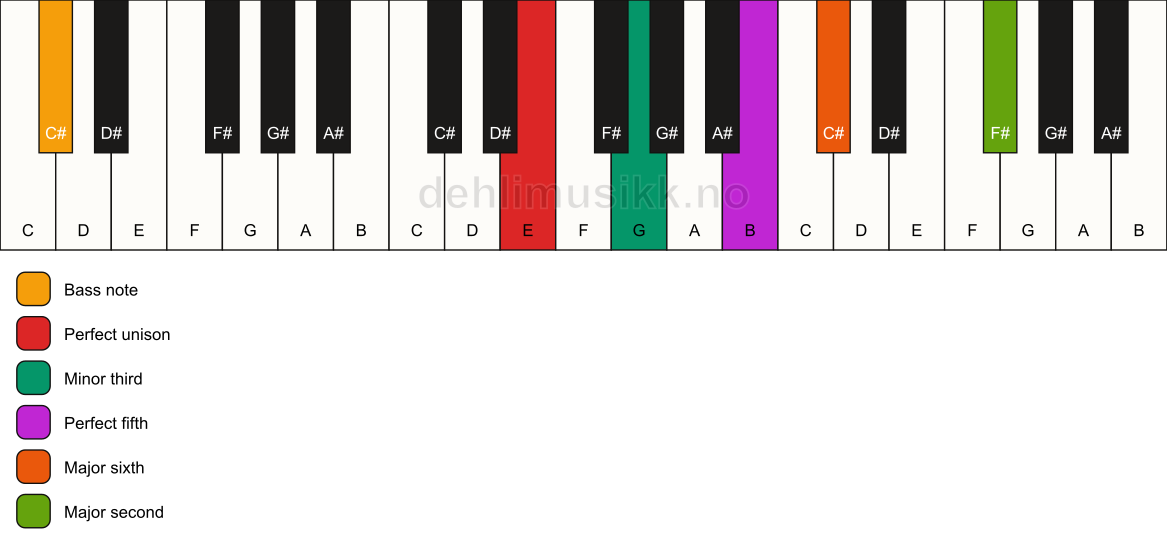 Piano keyboard showing the notes for a E m6(add9)/C# chord