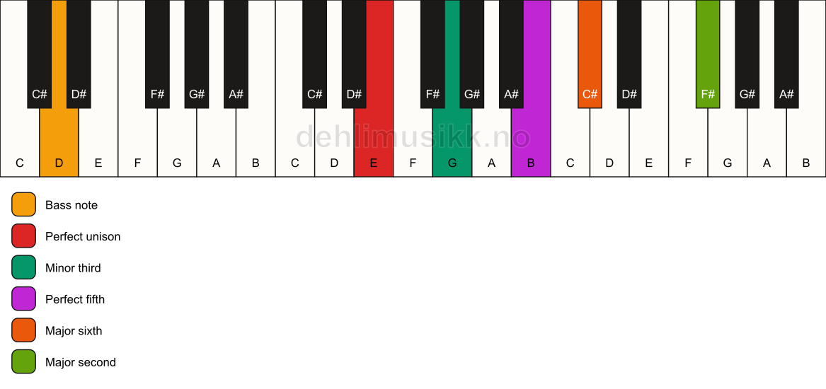 Piano keyboard showing the notes for a E m6(add9)/D chord