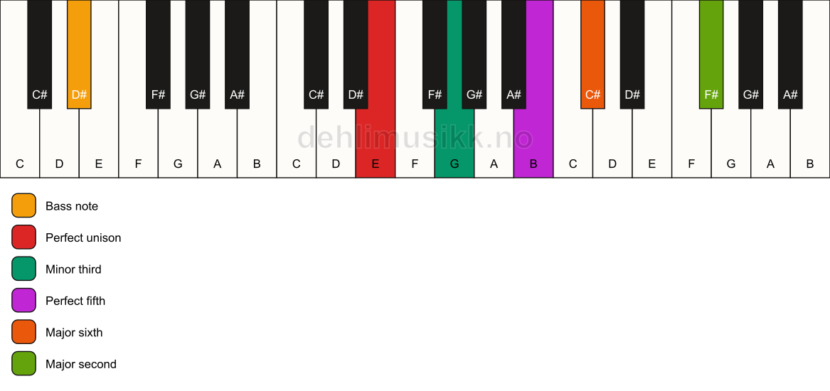 Piano keyboard showing the notes for a E m6(add9)/D# chord