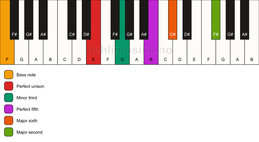 Piano keyboard showing the notes for a E m6(add9)/F chord