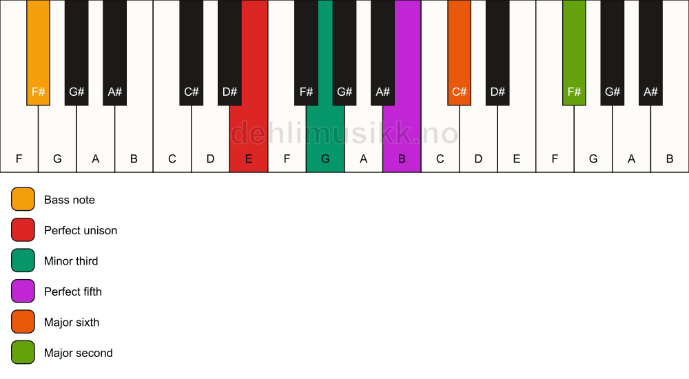 Piano keyboard showing the notes for a E m6(add9)/F# chord