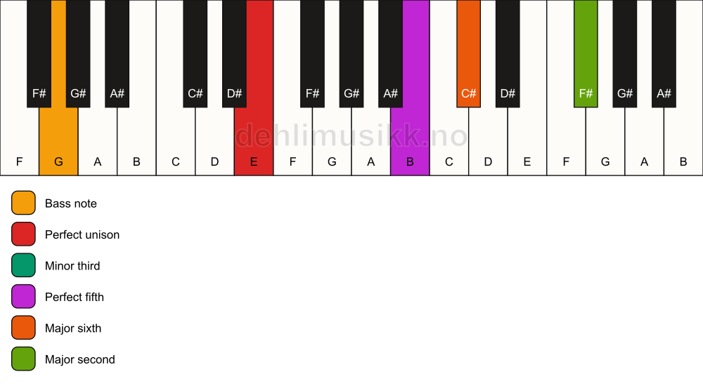 Piano keyboard showing the notes for a E m6(add9)/G chord