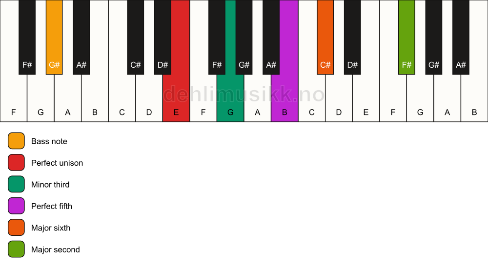 Piano keyboard showing the notes for a E m6(add9)/G# chord