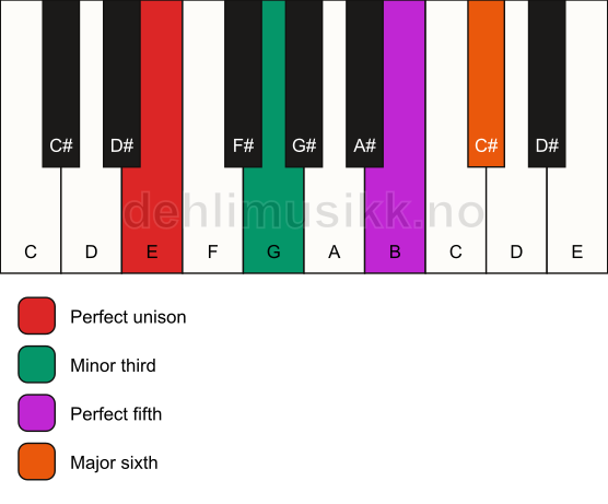Piano keyboard showing the notes for a E m6 chord