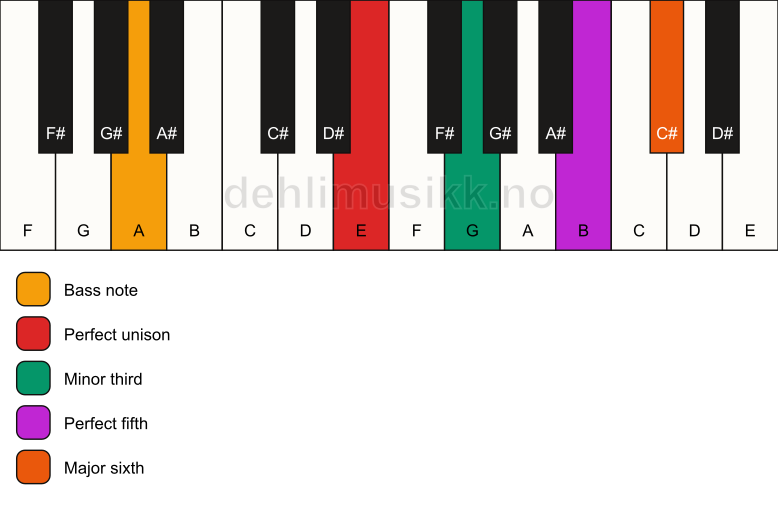 Piano keyboard showing the notes for a E m6/A chord