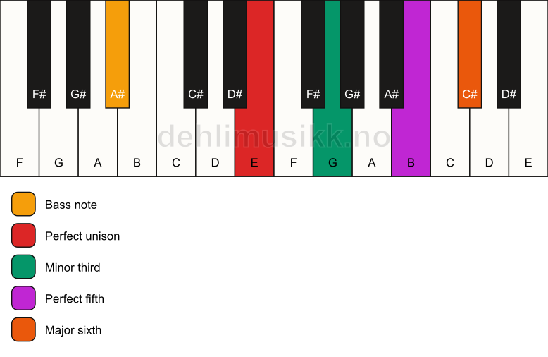 Piano keyboard showing the notes for a E m6/A# chord