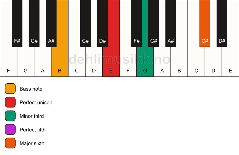 Piano keyboard showing the notes for a E m6/B chord