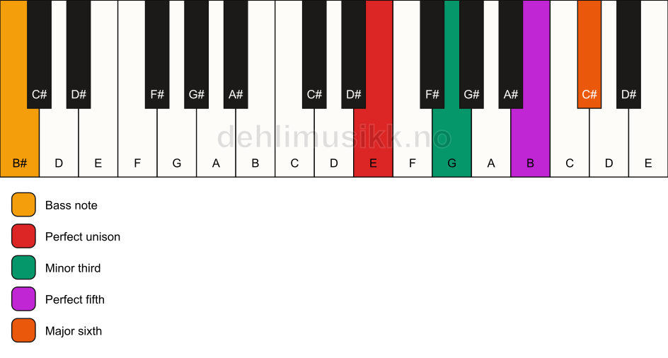 Piano keyboard showing the notes for a E m6/B# chord