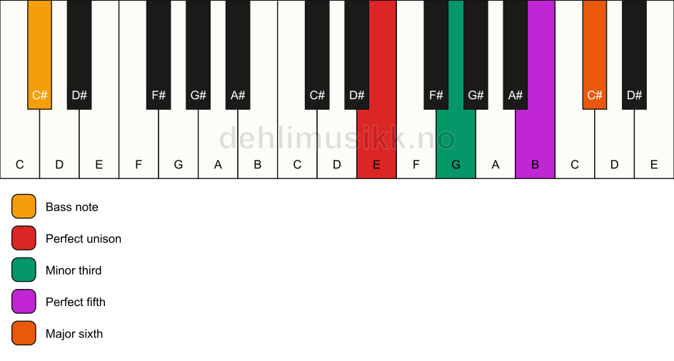 Piano keyboard showing the notes for a E m6/C# chord