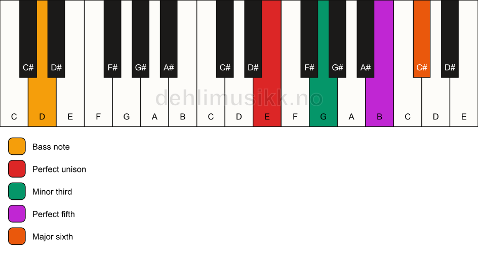 Piano keyboard showing the notes for a E m6/D chord