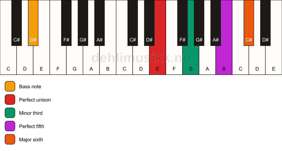 Piano keyboard showing the notes for a E m6/D# chord