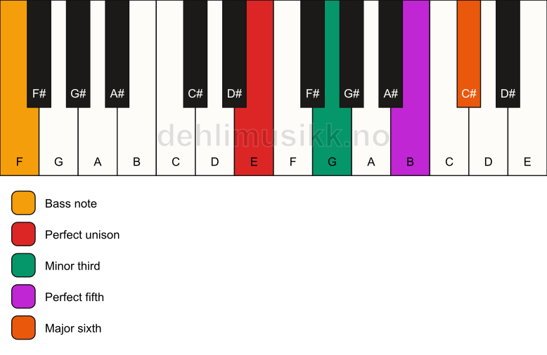 Piano keyboard showing the notes for a E m6/F chord