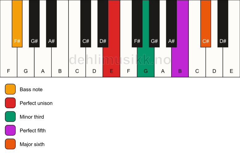 Piano keyboard showing the notes for a E m6/F# chord