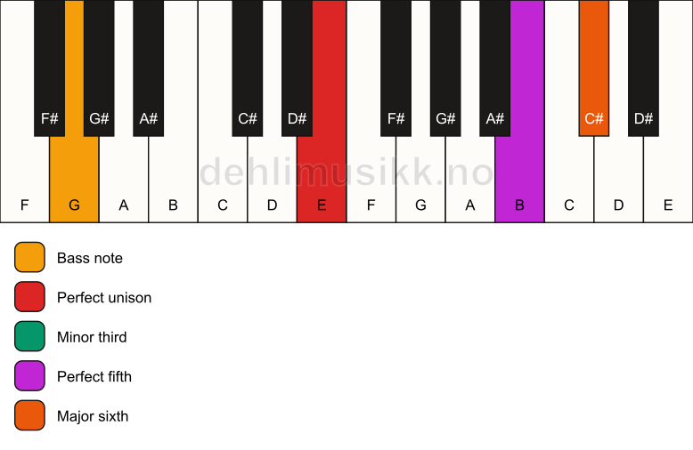 Piano keyboard showing the notes for a E m6/G chord