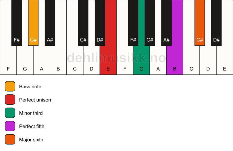Piano keyboard showing the notes for a E m6/G# chord