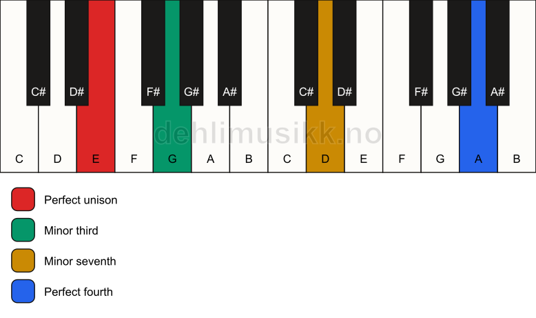 Piano keyboard showing the notes for a E m7(add11)(no5) chord