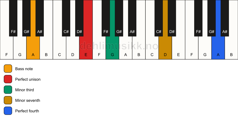 Piano keyboard showing the notes for a E m7(add11)(no5)/A chord