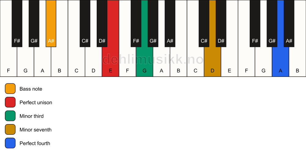 Piano keyboard showing the notes for a E m7(add11)(no5)/A# chord