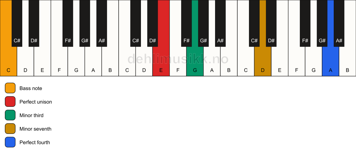 Piano keyboard showing the notes for a E m7(add11)(no5)/C chord