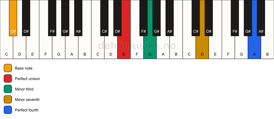 Piano keyboard showing the notes for a E m7(add11)(no5)/C# chord