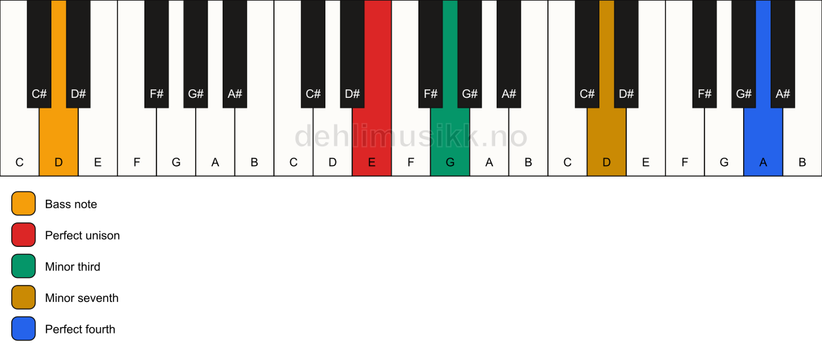 Piano keyboard showing the notes for a E m7(add11)(no5)/D chord
