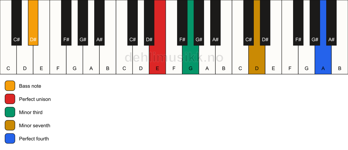 Piano keyboard showing the notes for a E m7(add11)(no5)/D# chord