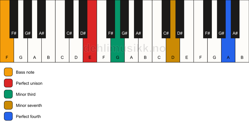 Piano keyboard showing the notes for a E m7(add11)(no5)/F chord