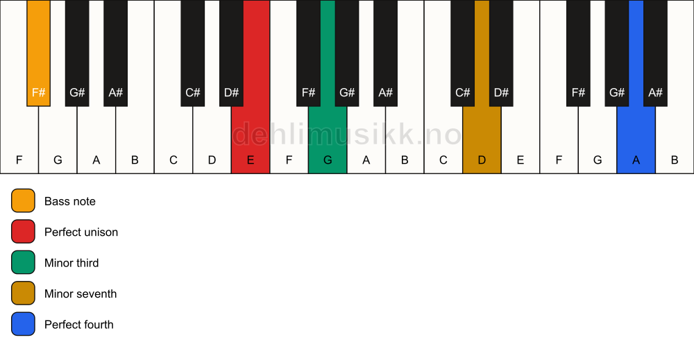 Piano keyboard showing the notes for a E m7(add11)(no5)/F# chord