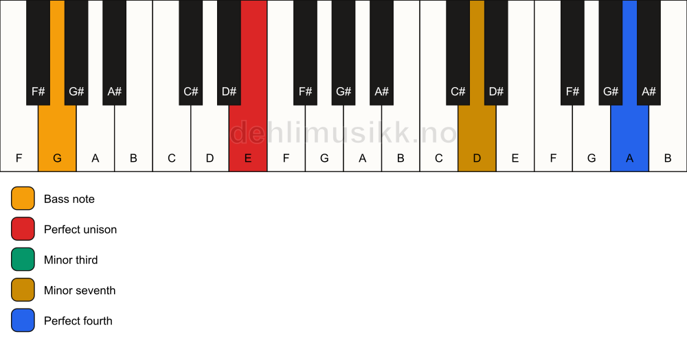 Piano keyboard showing the notes for a E m7(add11)(no5)/G chord