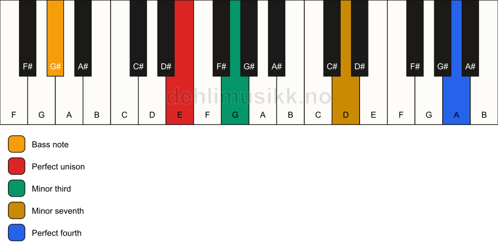 Piano keyboard showing the notes for a E m7(add11)(no5)/G# chord