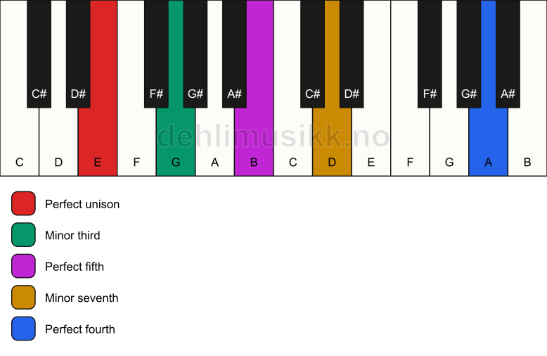 Piano keyboard showing the notes for a E m7(add11) chord