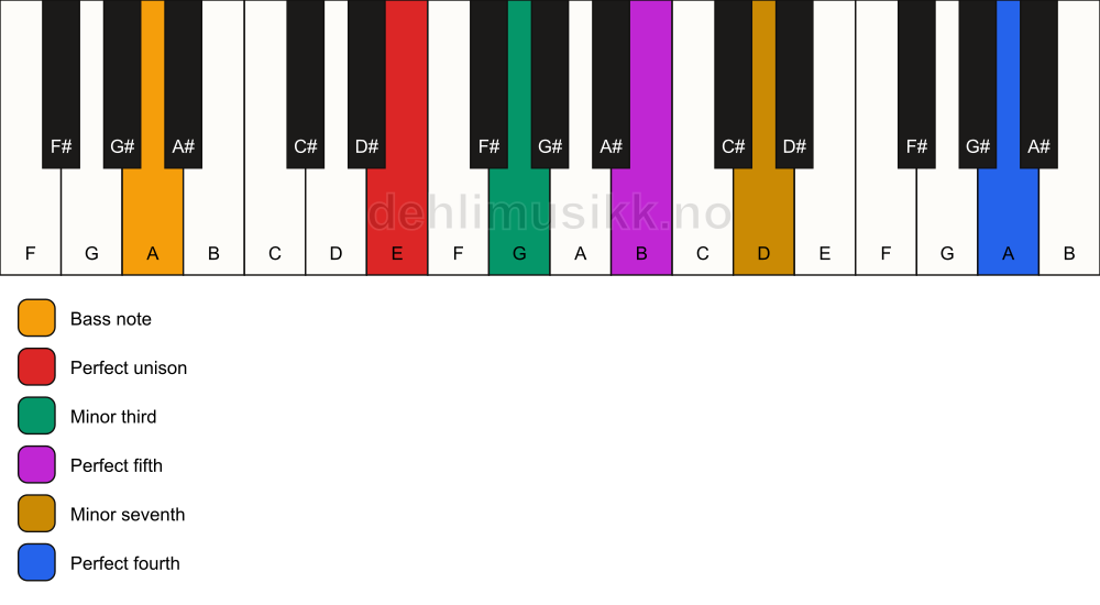 Piano keyboard showing the notes for a E m7(add11)/A chord