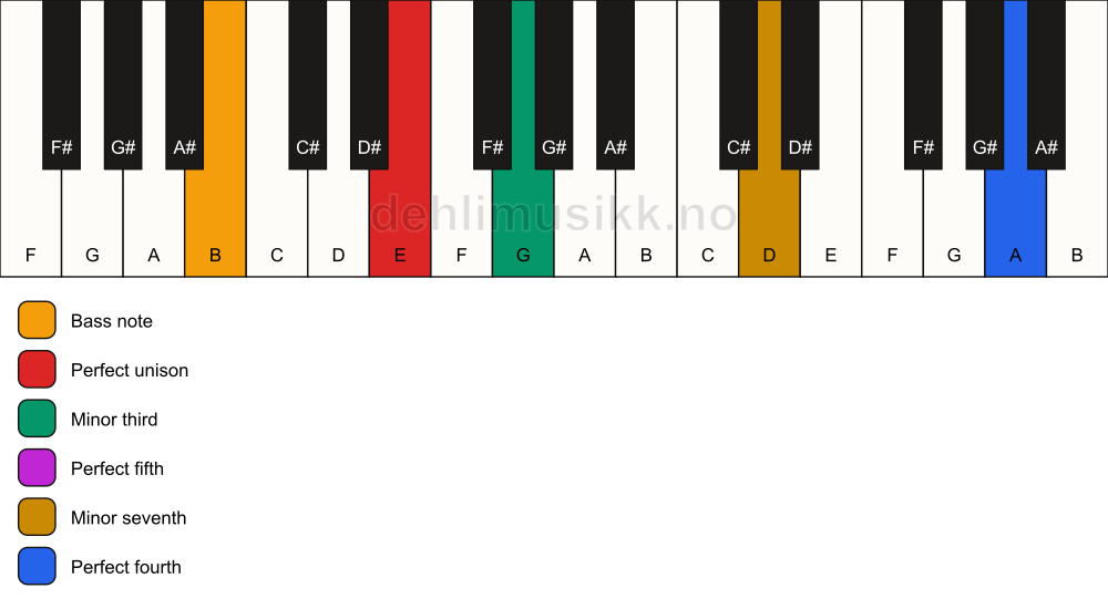 Piano keyboard showing the notes for a E m7(add11)/B chord