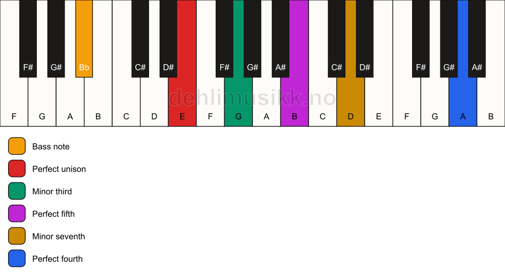 Piano keyboard showing the notes for a E m7(add11)/Bb chord