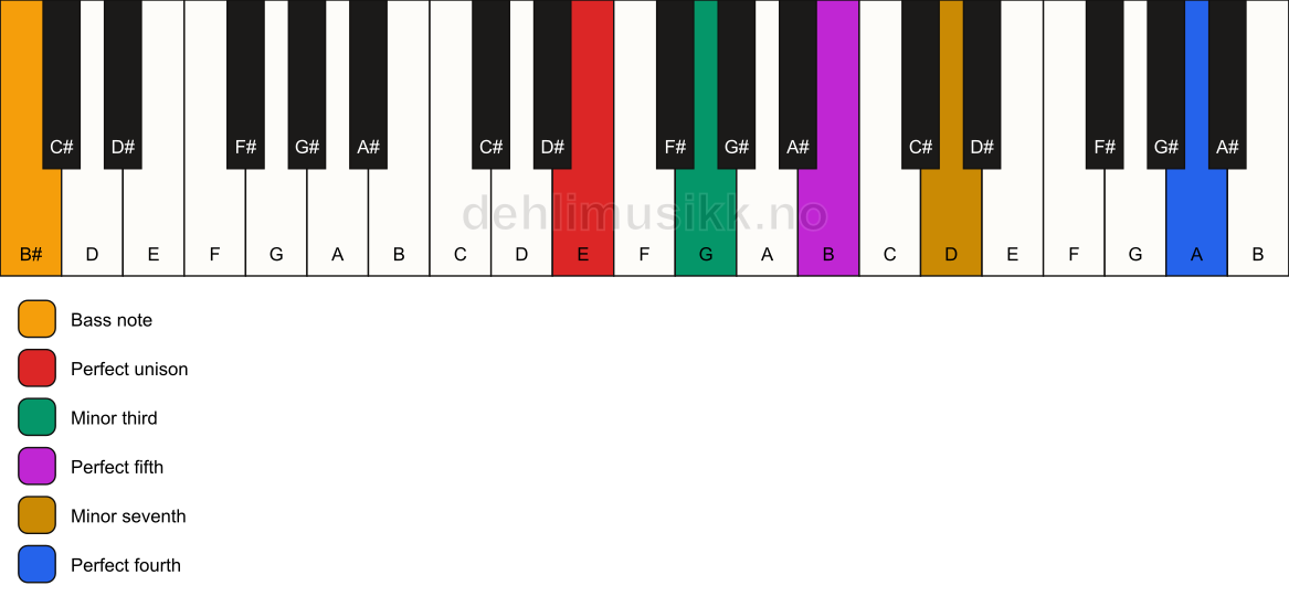 Piano keyboard showing the notes for a E m7(add11)/B# chord