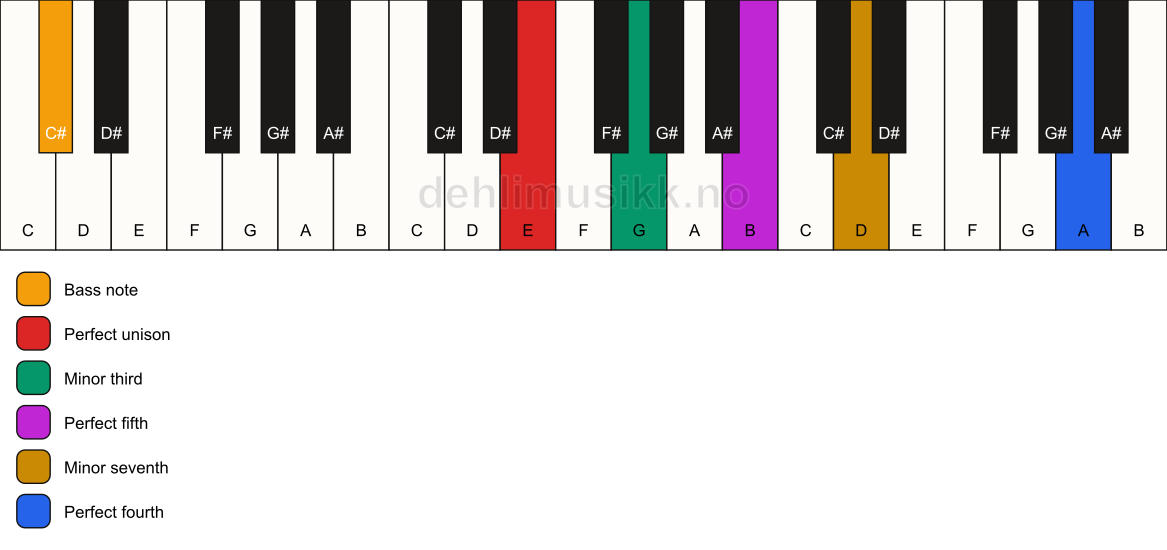 Piano keyboard showing the notes for a E m7(add11)/C# chord