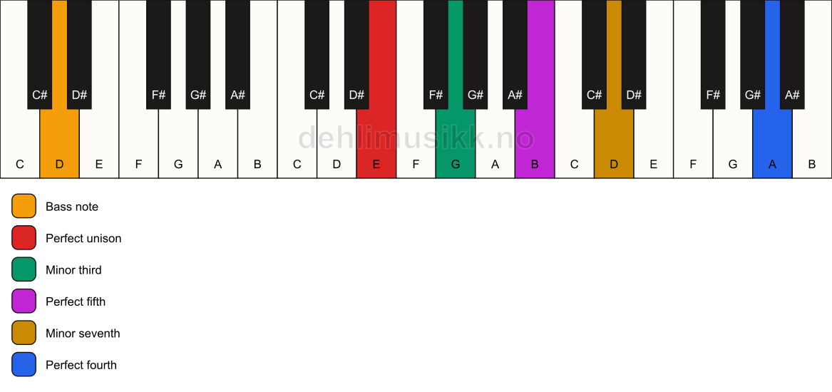 Piano keyboard showing the notes for a E m7(add11)/D chord