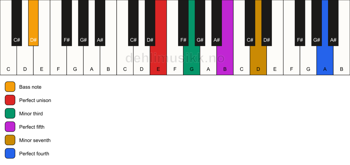 Piano keyboard showing the notes for a E m7(add11)/D# chord