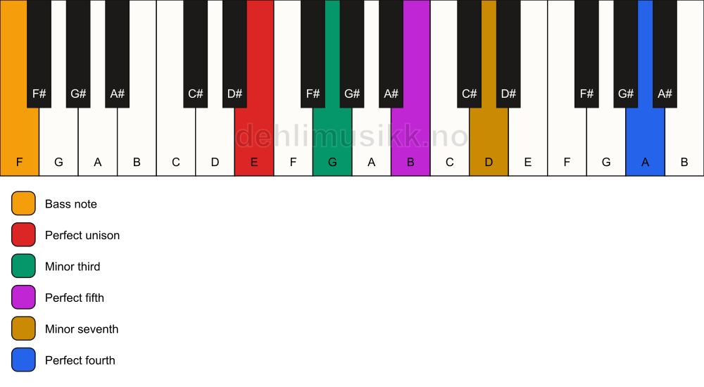 Piano keyboard showing the notes for a E m7(add11)/F chord
