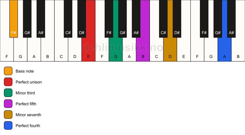 Piano keyboard showing the notes for a E m7(add11)/F# chord