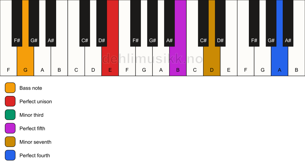 Piano keyboard showing the notes for a E m7(add11)/G chord