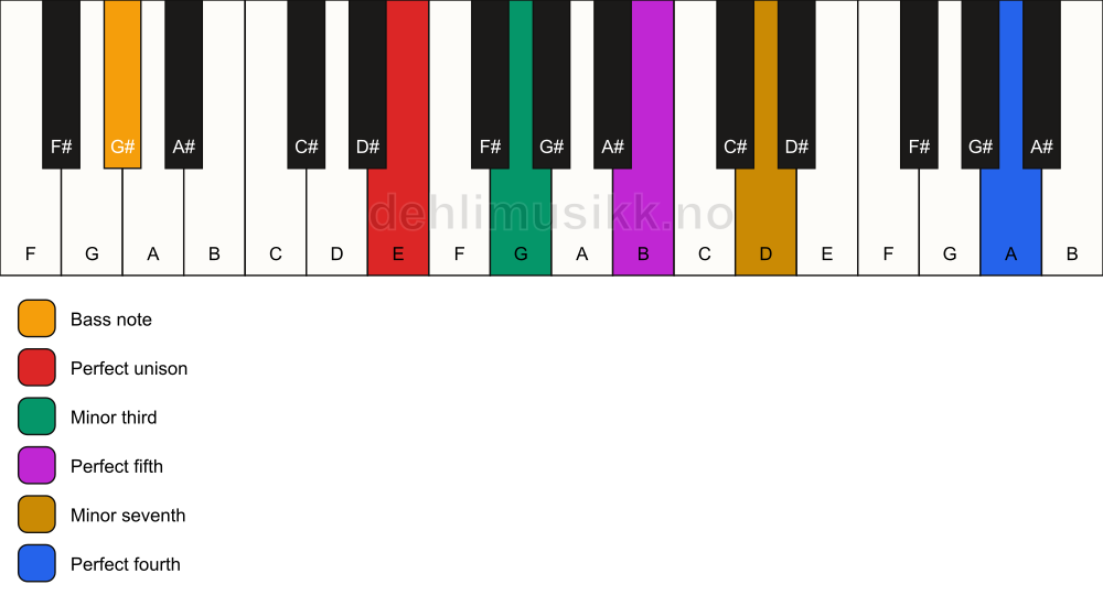 Piano keyboard showing the notes for a E m7(add11)/G# chord