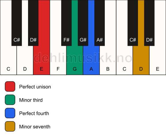 Piano keyboard showing the notes for a E m7(add4)(no5) chord