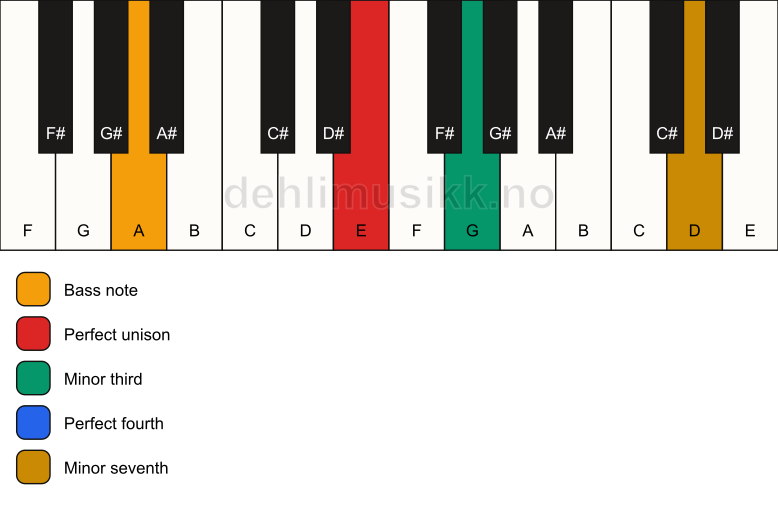 Piano keyboard showing the notes for a E m7(add4)(no5)/A chord