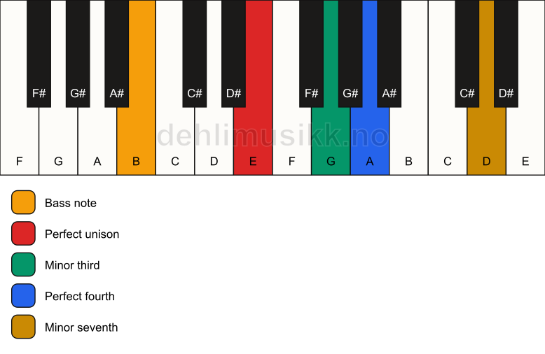 Piano keyboard showing the notes for a E m7(add4)(no5)/B chord