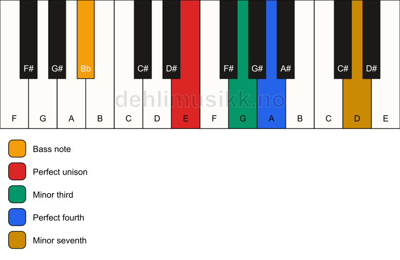 Piano keyboard showing the notes for a E m7(add4)(no5)/Bb chord