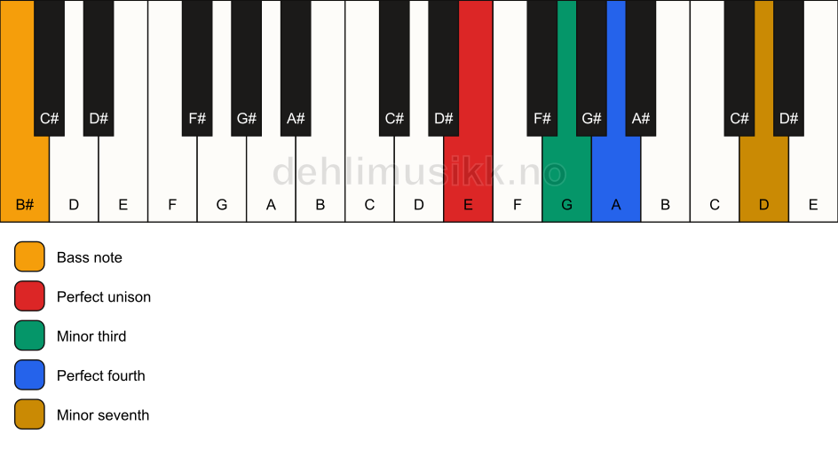 Piano keyboard showing the notes for a E m7(add4)(no5)/B# chord